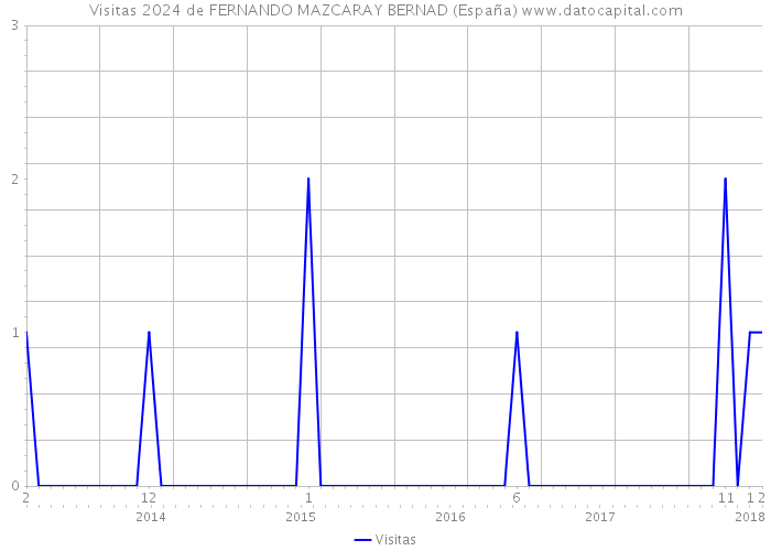 Visitas 2024 de FERNANDO MAZCARAY BERNAD (España) 