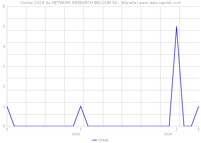 Visitas 2024 de NETWORK RESEARCH BELGIUM SA . (España) 