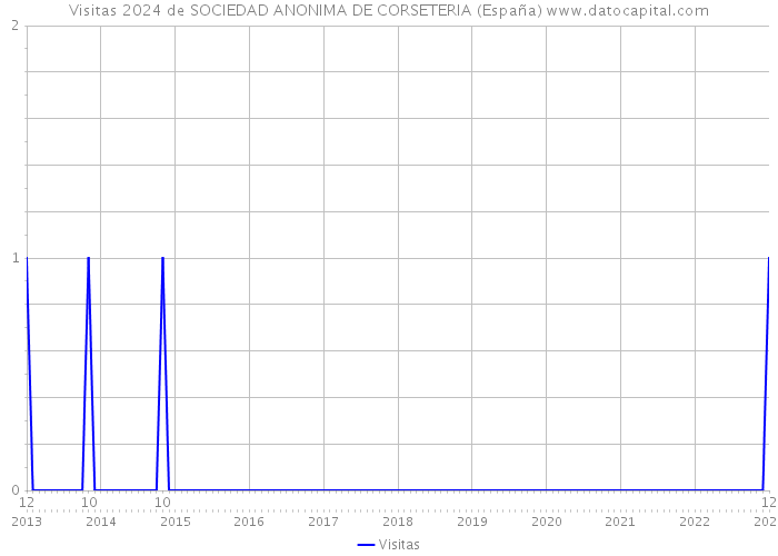 Visitas 2024 de SOCIEDAD ANONIMA DE CORSETERIA (España) 