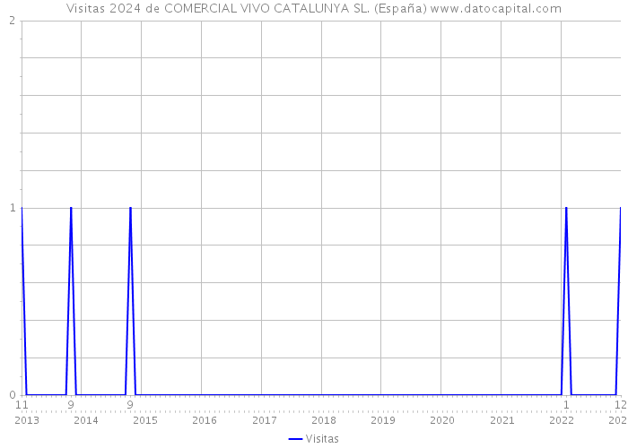 Visitas 2024 de COMERCIAL VIVO CATALUNYA SL. (España) 