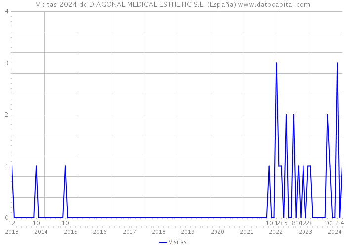 Visitas 2024 de DIAGONAL MEDICAL ESTHETIC S.L. (España) 