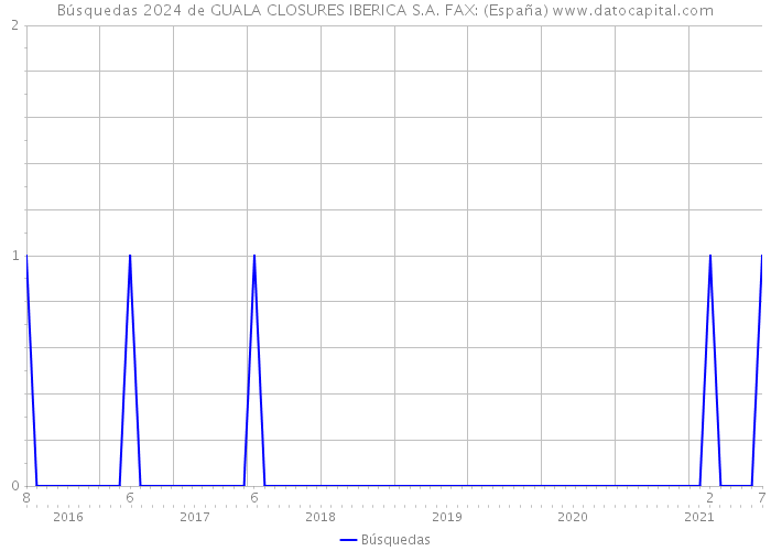 Búsquedas 2024 de GUALA CLOSURES IBERICA S.A. FAX: (España) 