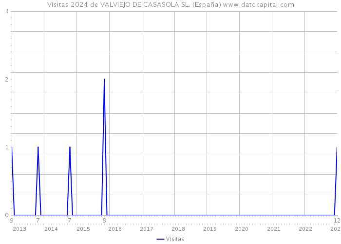 Visitas 2024 de VALVIEJO DE CASASOLA SL. (España) 