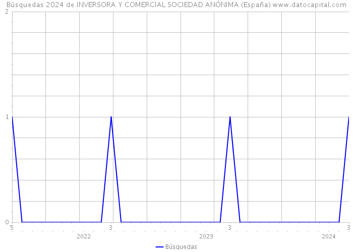 Búsquedas 2024 de INVERSORA Y COMERCIAL SOCIEDAD ANÓNIMA (España) 