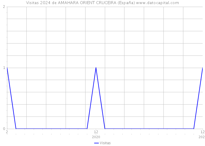 Visitas 2024 de AMAHARA ORIENT CRUCEIRA (España) 