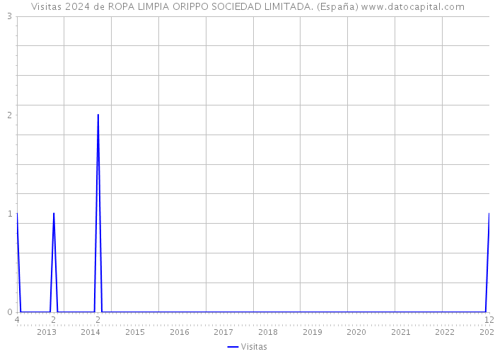 Visitas 2024 de ROPA LIMPIA ORIPPO SOCIEDAD LIMITADA. (España) 