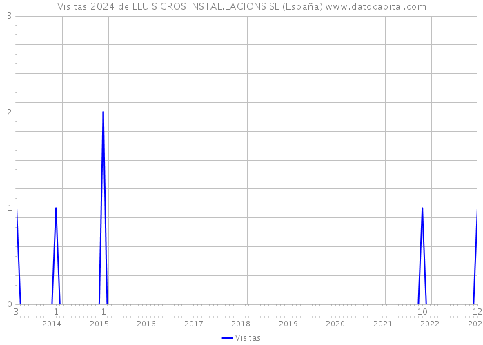Visitas 2024 de LLUIS CROS INSTAL.LACIONS SL (España) 