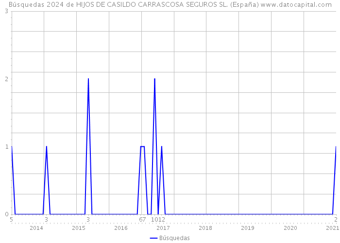 Búsquedas 2024 de HIJOS DE CASILDO CARRASCOSA SEGUROS SL. (España) 