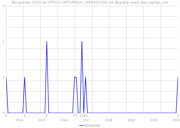 Búsquedas 2024 de OPTICA ORTOPEDIA CARRASCOSA SA (España) 
