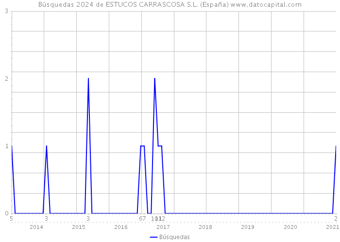 Búsquedas 2024 de ESTUCOS CARRASCOSA S.L. (España) 