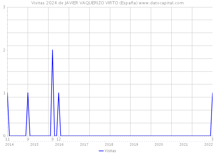 Visitas 2024 de JAVIER VAQUERIZO VIRTO (España) 