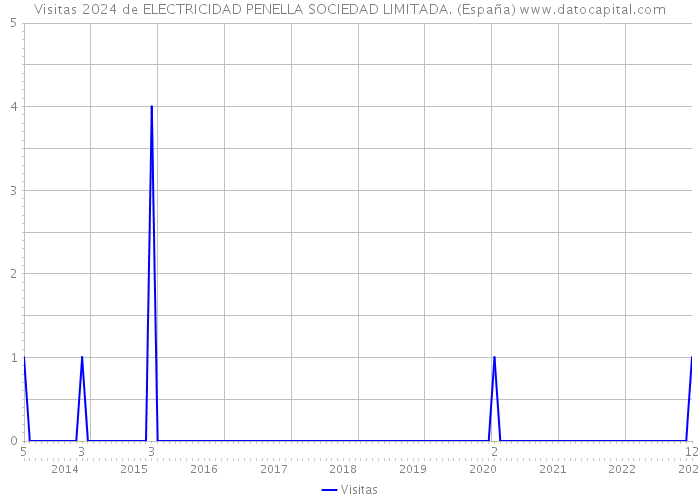 Visitas 2024 de ELECTRICIDAD PENELLA SOCIEDAD LIMITADA. (España) 