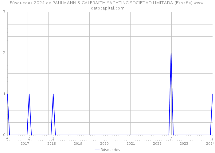 Búsquedas 2024 de PAULMANN & GALBRAITH YACHTING SOCIEDAD LIMITADA (España) 