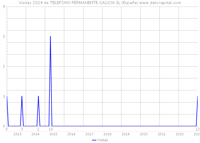 Visitas 2024 de TELEFONO PERMANENTE GALICIA SL (España) 