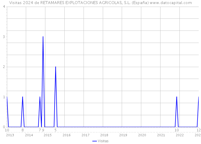 Visitas 2024 de RETAMARES EXPLOTACIONES AGRICOLAS, S.L. (España) 