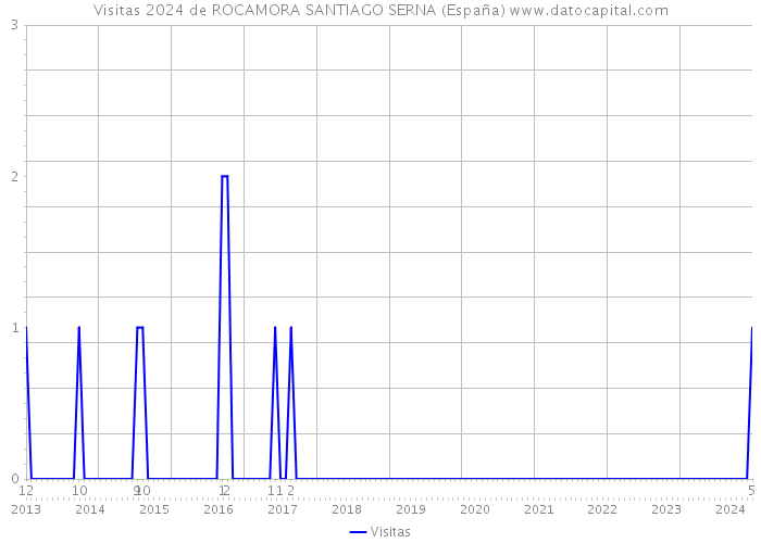 Visitas 2024 de ROCAMORA SANTIAGO SERNA (España) 
