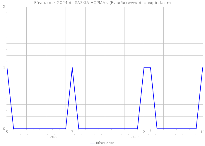 Búsquedas 2024 de SASKIA HOPMAN (España) 