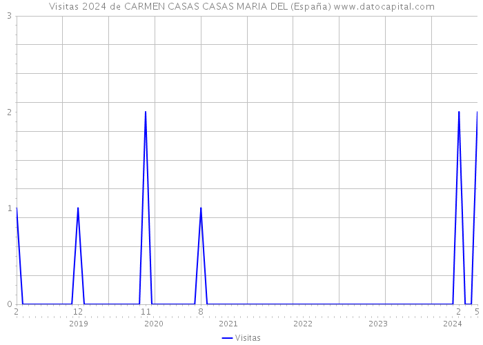 Visitas 2024 de CARMEN CASAS CASAS MARIA DEL (España) 
