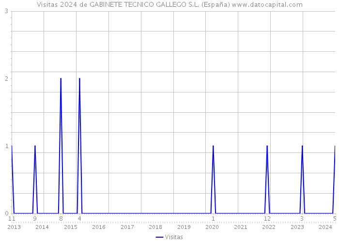 Visitas 2024 de GABINETE TECNICO GALLEGO S.L. (España) 