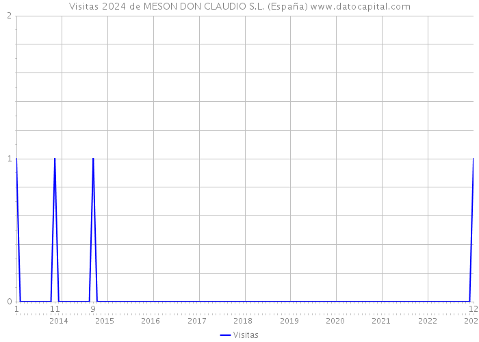 Visitas 2024 de MESON DON CLAUDIO S.L. (España) 