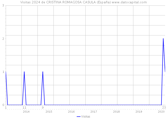 Visitas 2024 de CRISTINA ROMAGOSA CASULA (España) 