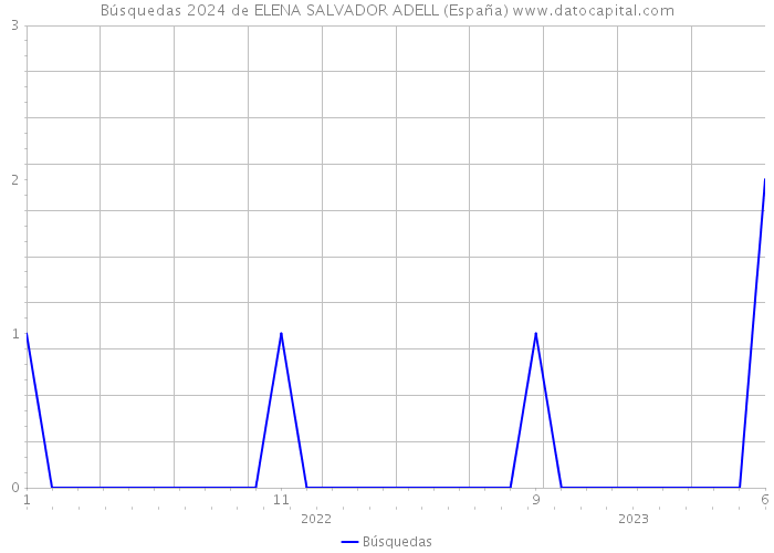 Búsquedas 2024 de ELENA SALVADOR ADELL (España) 