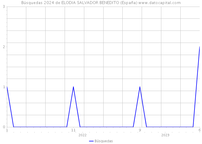 Búsquedas 2024 de ELODIA SALVADOR BENEDITO (España) 