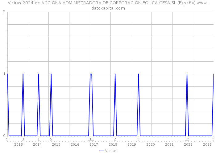 Visitas 2024 de ACCIONA ADMINISTRADORA DE CORPORACION EOLICA CESA SL (España) 