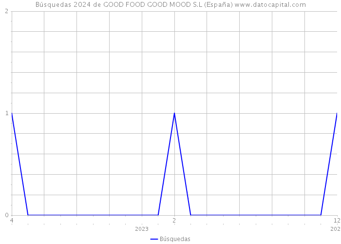 Búsquedas 2024 de GOOD FOOD GOOD MOOD S.L (España) 