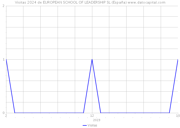 Visitas 2024 de EUROPEAN SCHOOL OF LEADERSHIP SL (España) 