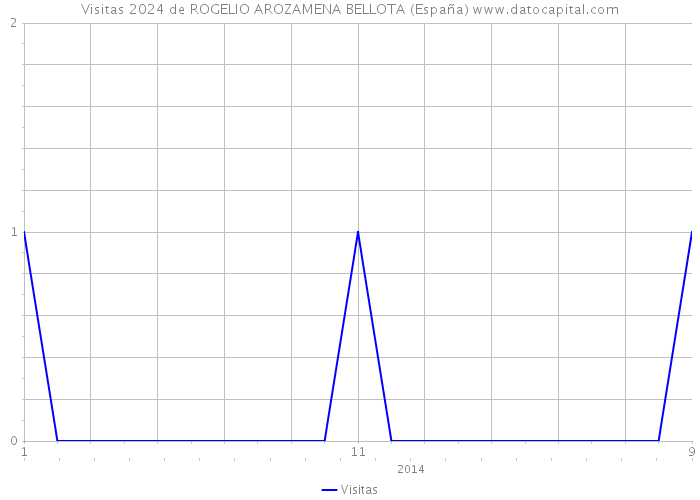 Visitas 2024 de ROGELIO AROZAMENA BELLOTA (España) 