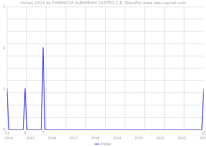 Visitas 2024 de FARMACIA ALBARRAN CASTRO C.B. (España) 