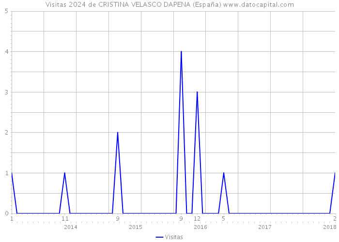 Visitas 2024 de CRISTINA VELASCO DAPENA (España) 