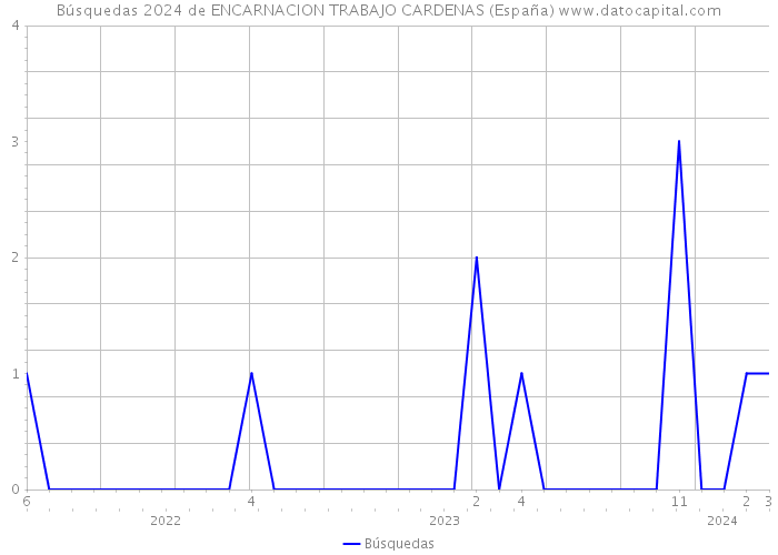Búsquedas 2024 de ENCARNACION TRABAJO CARDENAS (España) 
