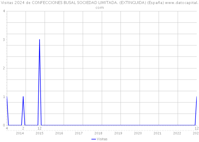Visitas 2024 de CONFECCIONES BUSAL SOCIEDAD LIMITADA. (EXTINGUIDA) (España) 