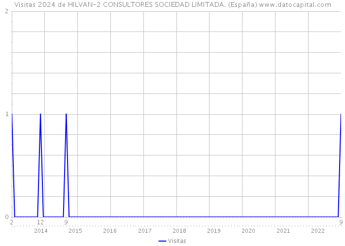 Visitas 2024 de HILVAN-2 CONSULTORES SOCIEDAD LIMITADA. (España) 