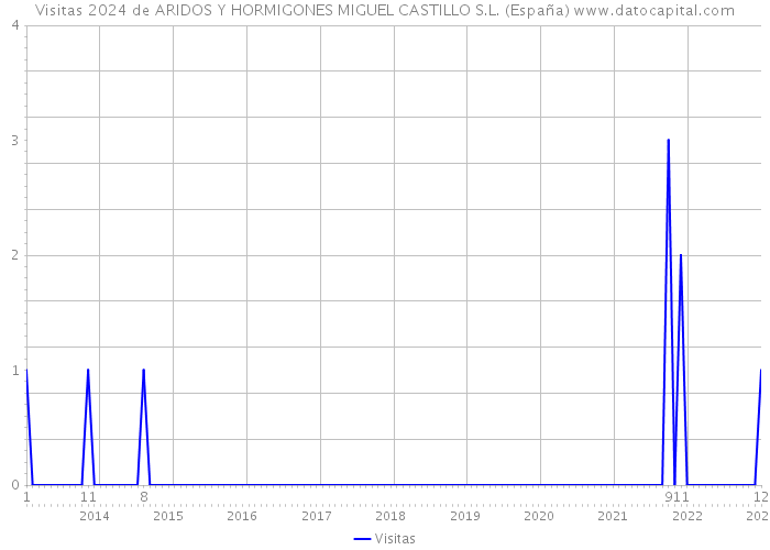 Visitas 2024 de ARIDOS Y HORMIGONES MIGUEL CASTILLO S.L. (España) 