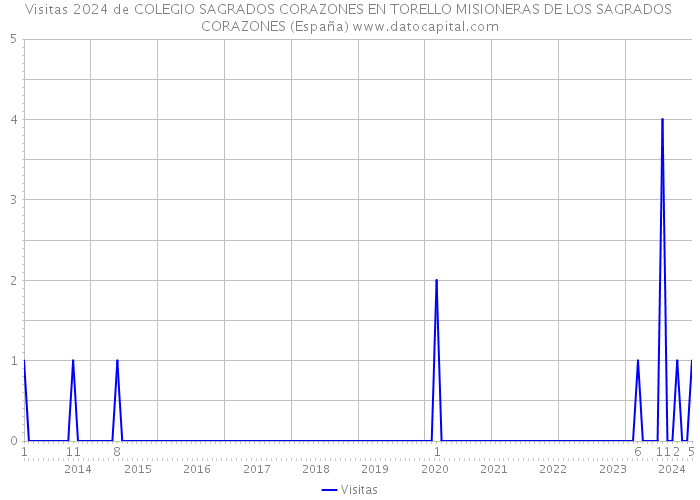Visitas 2024 de COLEGIO SAGRADOS CORAZONES EN TORELLO MISIONERAS DE LOS SAGRADOS CORAZONES (España) 