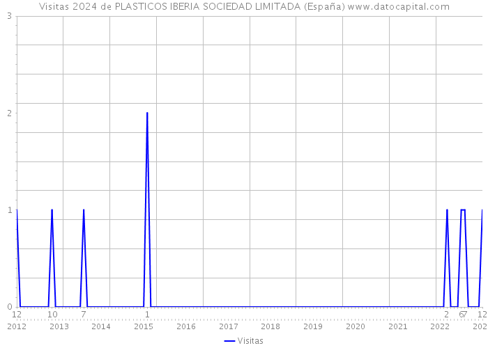 Visitas 2024 de PLASTICOS IBERIA SOCIEDAD LIMITADA (España) 