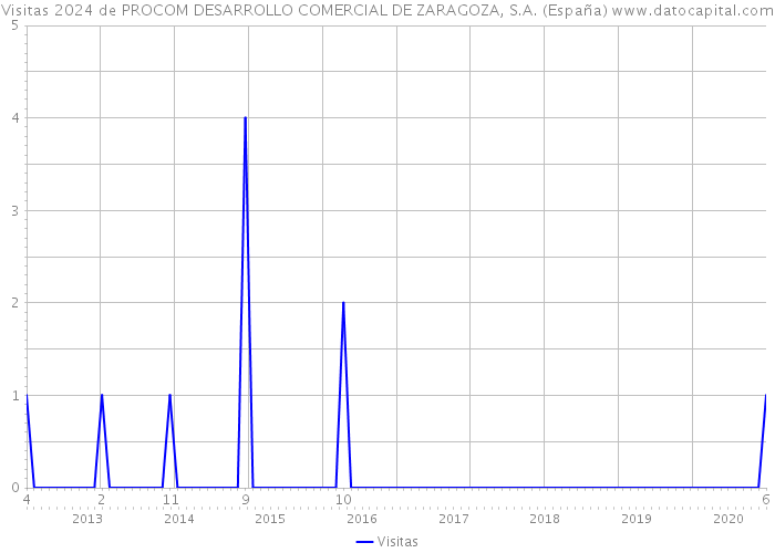 Visitas 2024 de PROCOM DESARROLLO COMERCIAL DE ZARAGOZA, S.A. (España) 
