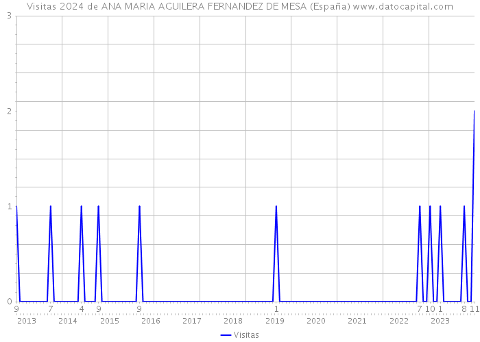 Visitas 2024 de ANA MARIA AGUILERA FERNANDEZ DE MESA (España) 