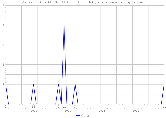 Visitas 2024 de ALFONSO CASTELLO BELTRA (España) 