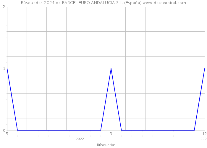 Búsquedas 2024 de BARCEL EURO ANDALUCIA S.L. (España) 