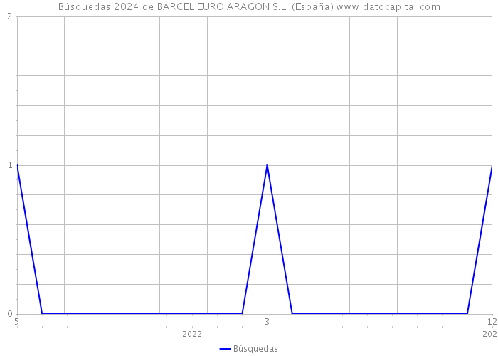 Búsquedas 2024 de BARCEL EURO ARAGON S.L. (España) 