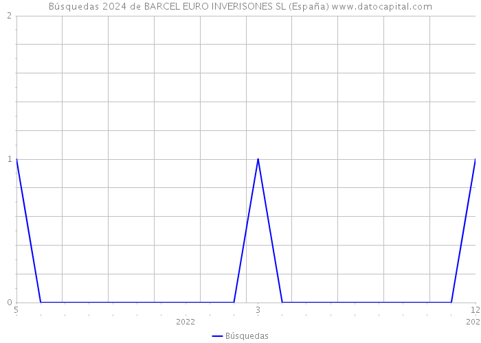 Búsquedas 2024 de BARCEL EURO INVERISONES SL (España) 