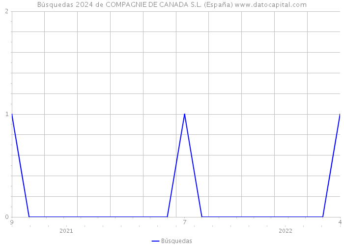 Búsquedas 2024 de COMPAGNIE DE CANADA S.L. (España) 