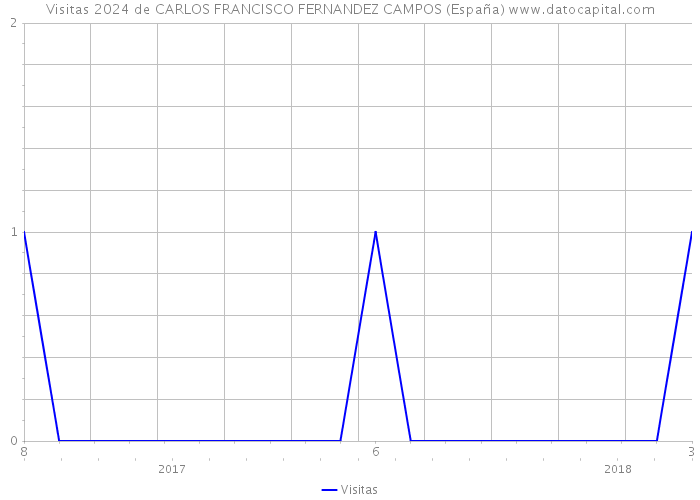 Visitas 2024 de CARLOS FRANCISCO FERNANDEZ CAMPOS (España) 