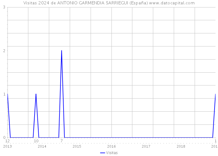 Visitas 2024 de ANTONIO GARMENDIA SARRIEGUI (España) 