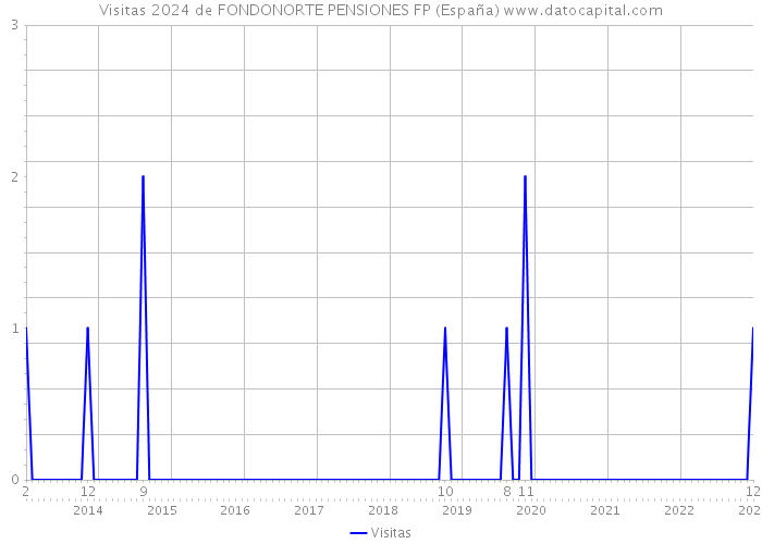 Visitas 2024 de FONDONORTE PENSIONES FP (España) 
