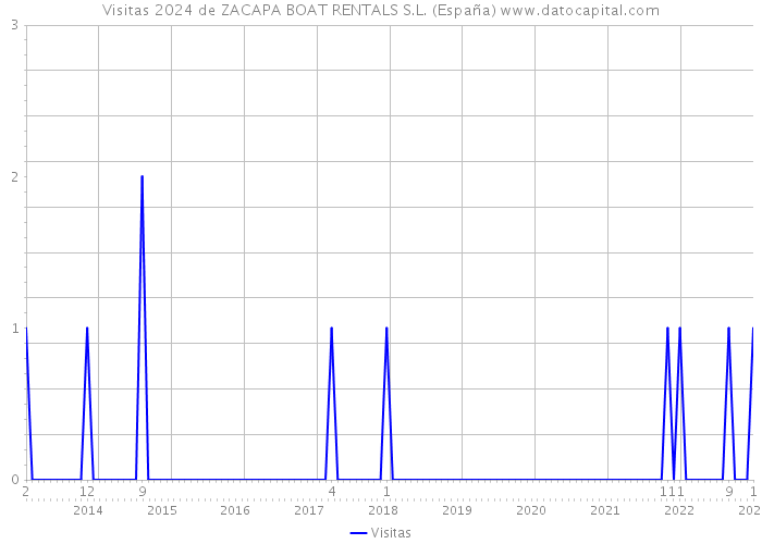 Visitas 2024 de ZACAPA BOAT RENTALS S.L. (España) 